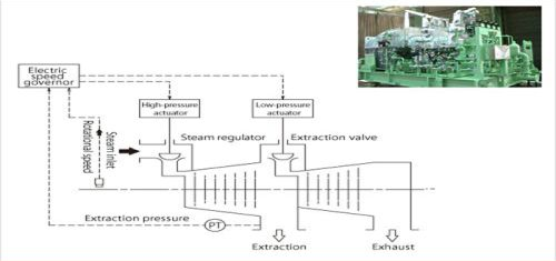 turbine with single internal extraction valve