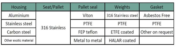 innova fnc pressure valves pipeaway material