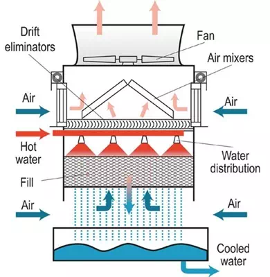Cooling tower and components