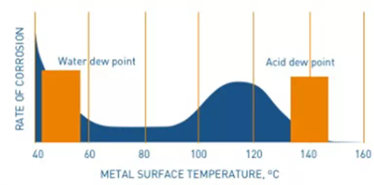 plymer air preheater metal surface temperature