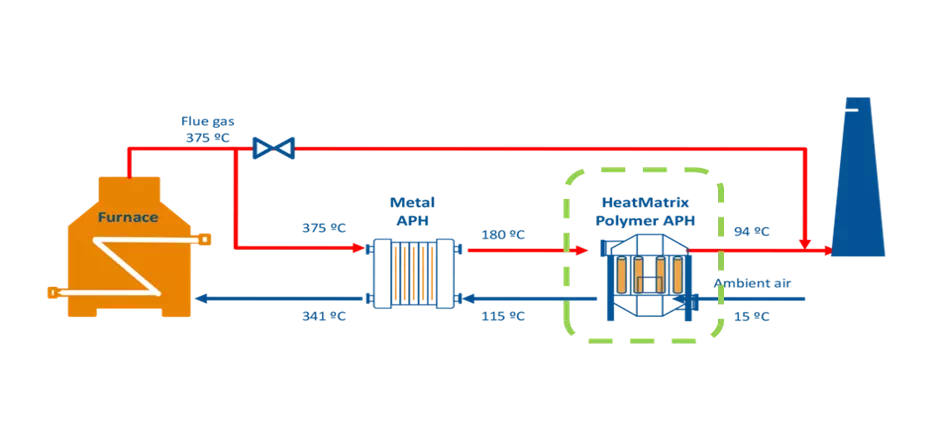 polymer air preheater heat metrix polymer aph