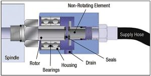 girol rotary joint structure