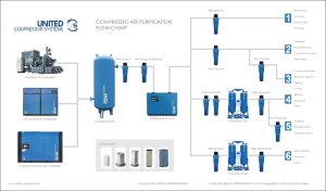 ucs compressed air purification flow chart