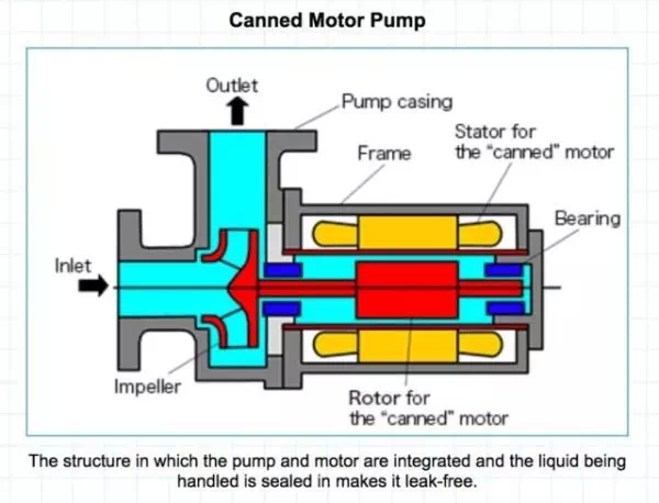 article canned motor pump