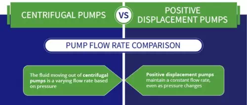 article positive displacement pump