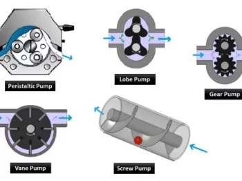 article positive displacement pump