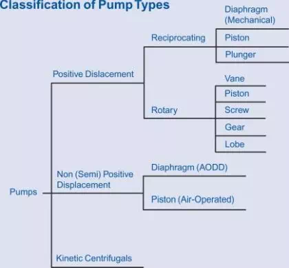 article positive displacement pump