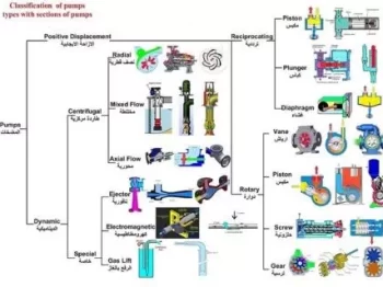 article process pump selection