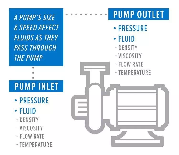 article process pump selection