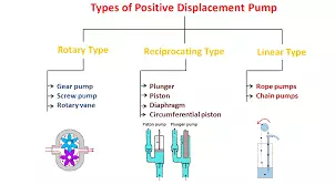 article progressive cavity pump or pc pump or single screw pump
