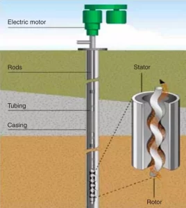 article progressive cavity pump or pc pump or single screw pump