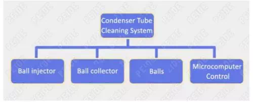 article tube cleaing system