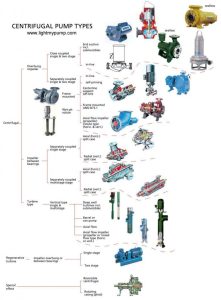 การเลือกใช้ ANSI VS API Process pump