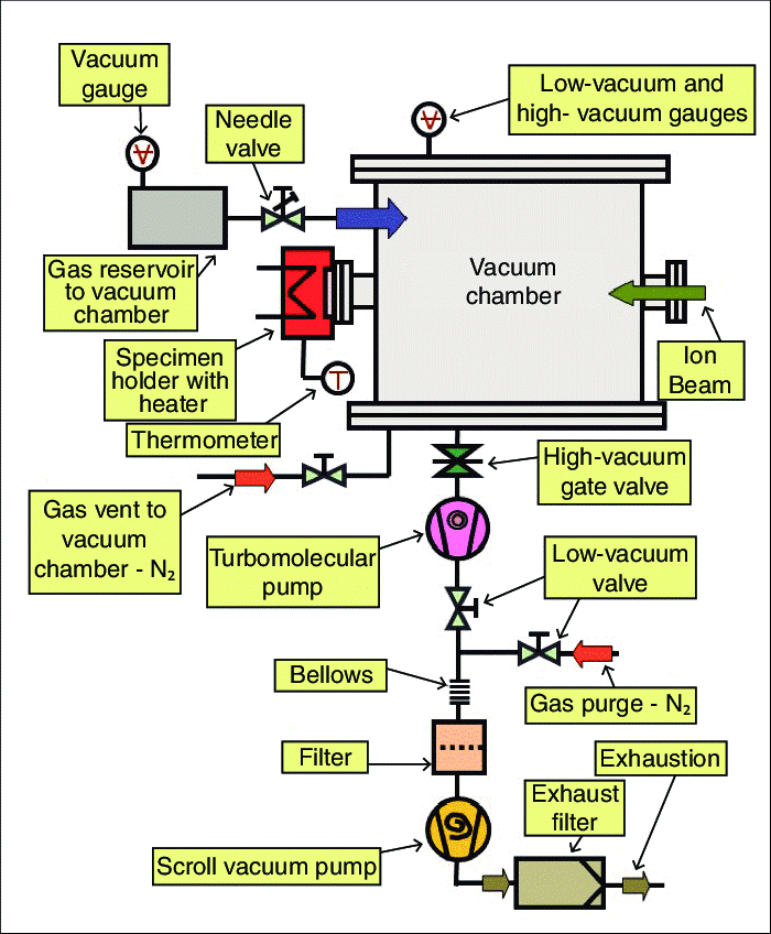 article vacuum system package