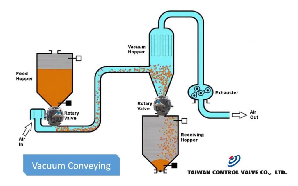 article vacuum system package