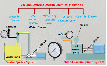 article vacuum system package