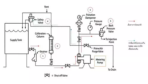 article metering pump part two