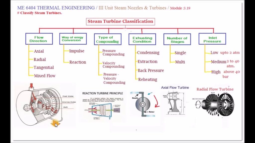 article steam turbine