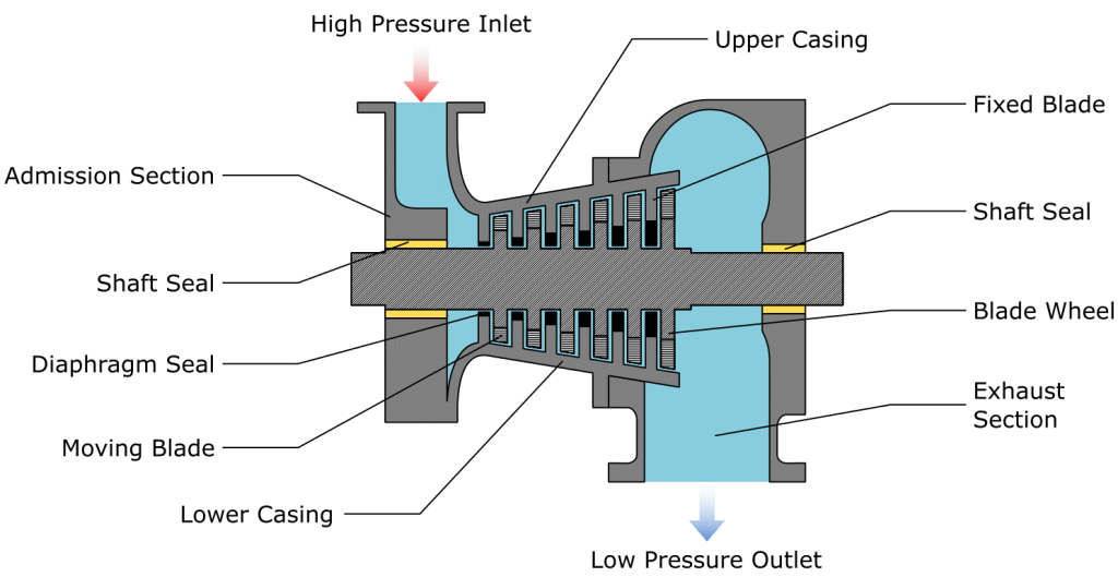 article steam turbine