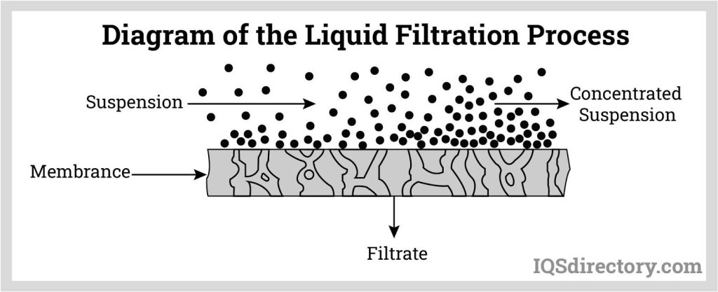 article industrial liquid separation and filtration