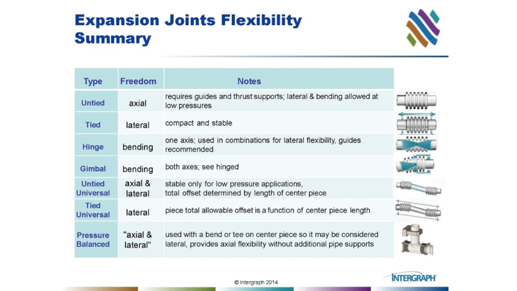 article selecting expansion joint in industrial