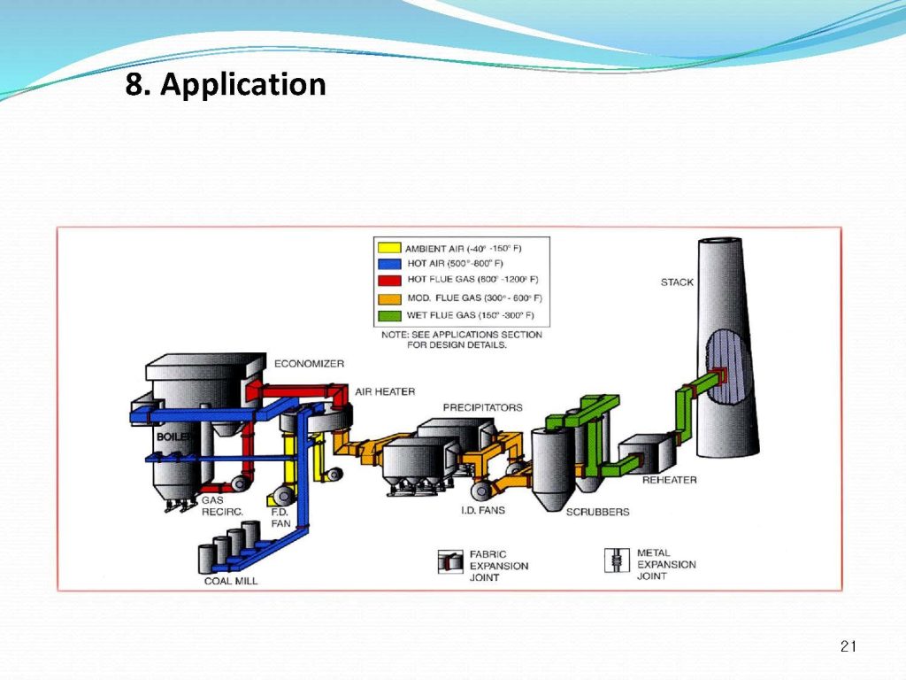 article selecting expansion joint in industrial