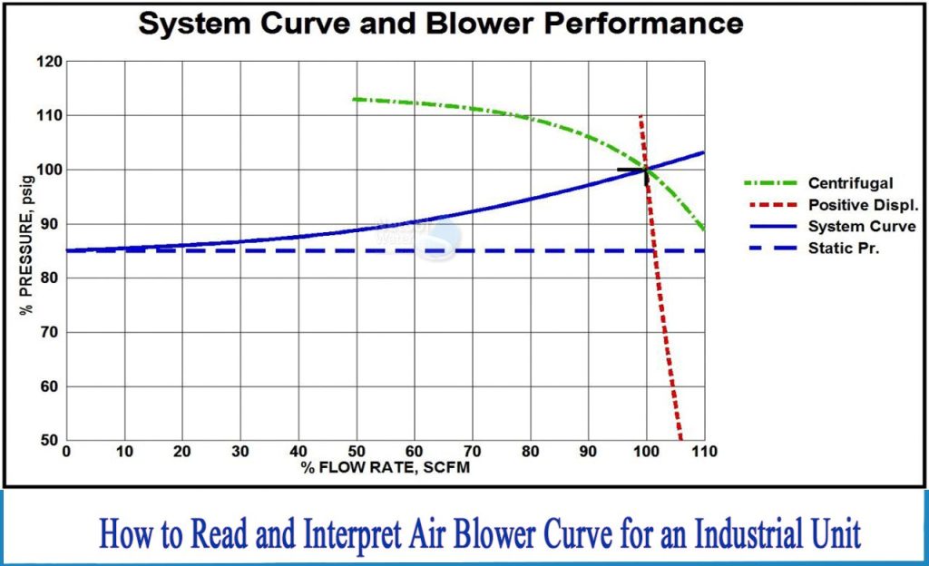 article selection of blower