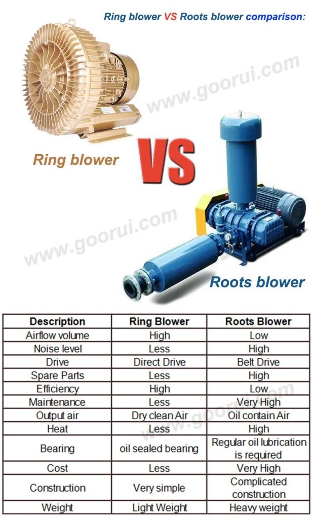 article selection of blower