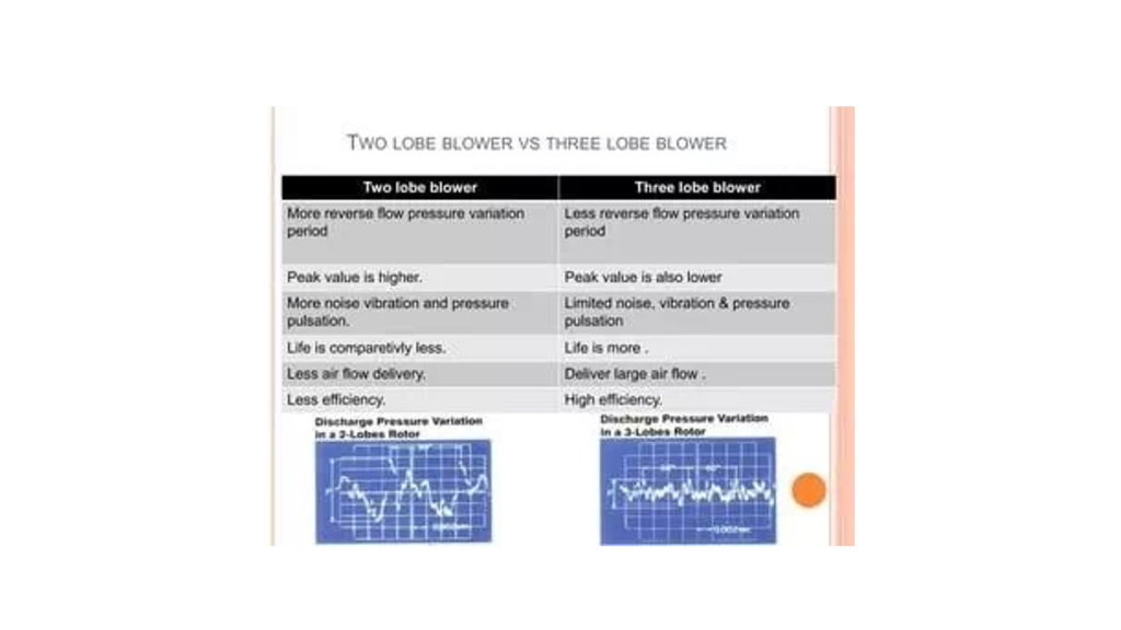 article selection of blower