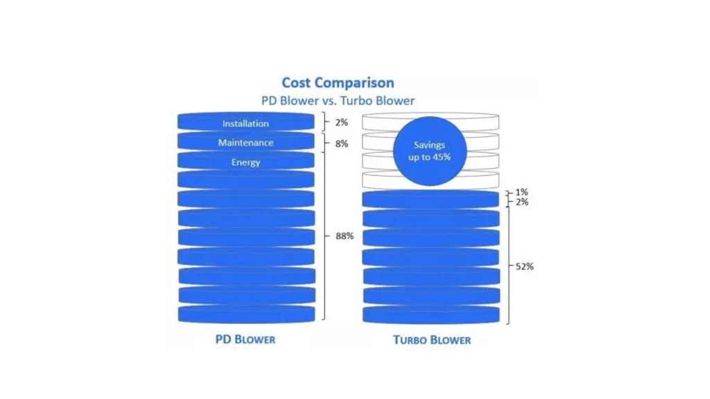 article selection of blower