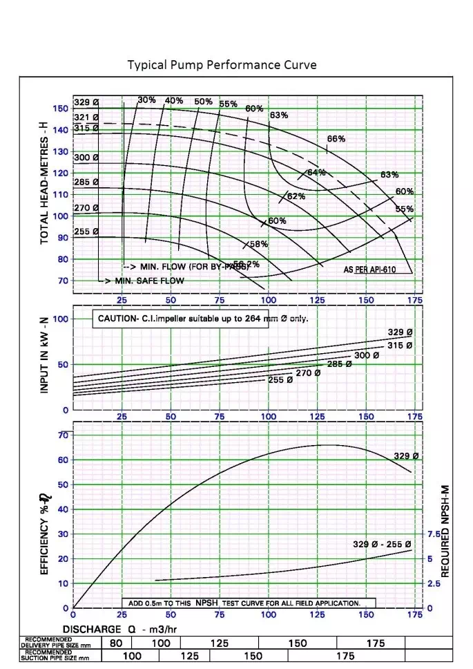Article Centrifugal Pump Curves