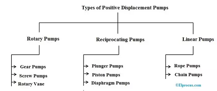 article positive displacement pumps performance