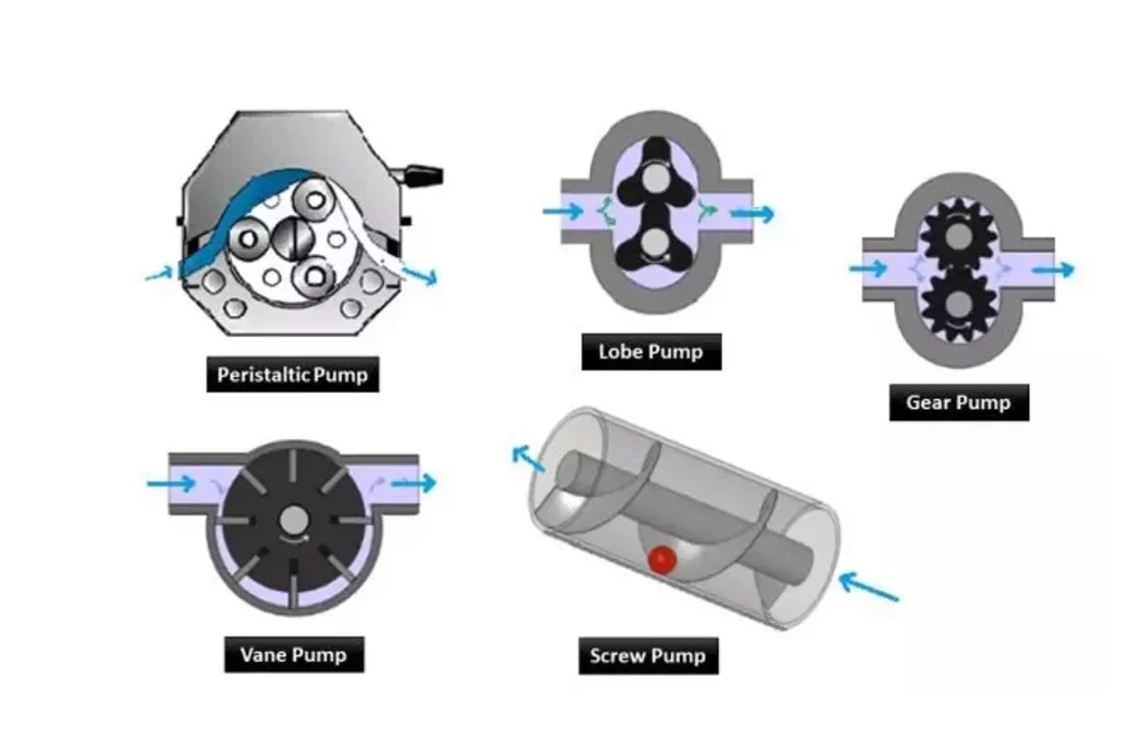 article positive displacement pumps performance