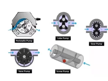 article positive displacement pumps performance