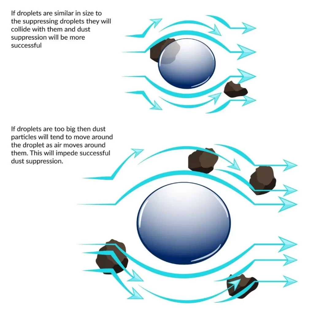 dust and odor suppression system