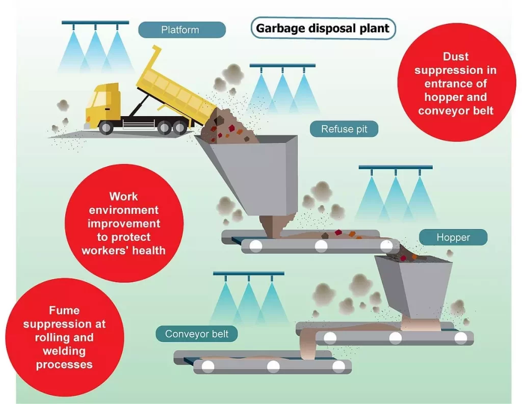 dust and odor suppression system