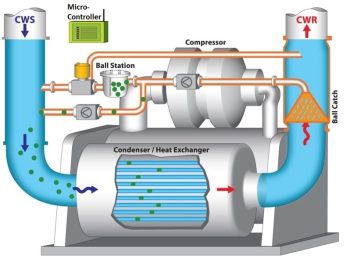 article automatic heat exchanger tube cleaning system