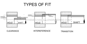 select the right shaft coupling