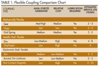 select the right shaft coupling