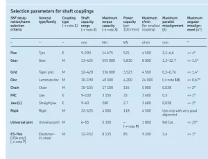 select the right shaft coupling