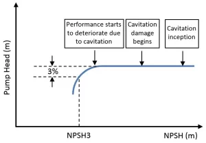 article cavitation and its prevention