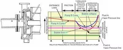 article cavitation and its prevention