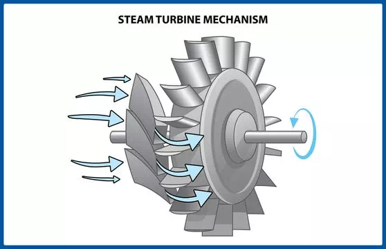 Article Steam Turbine