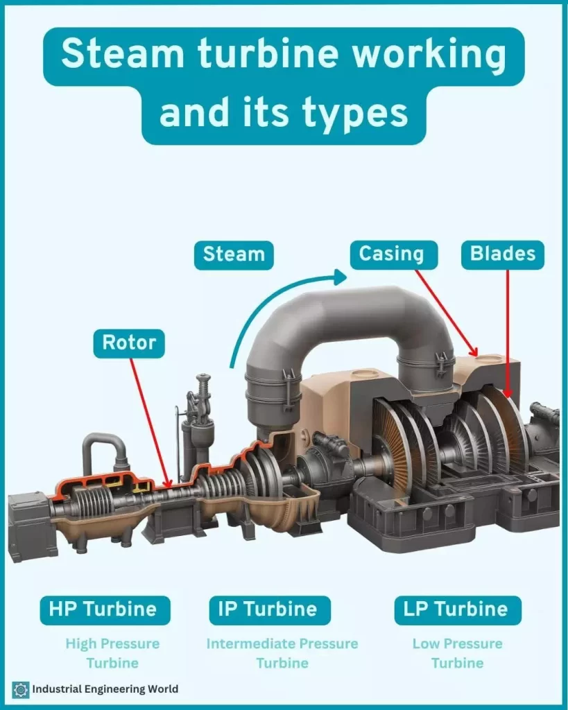 Article Steam Turbine