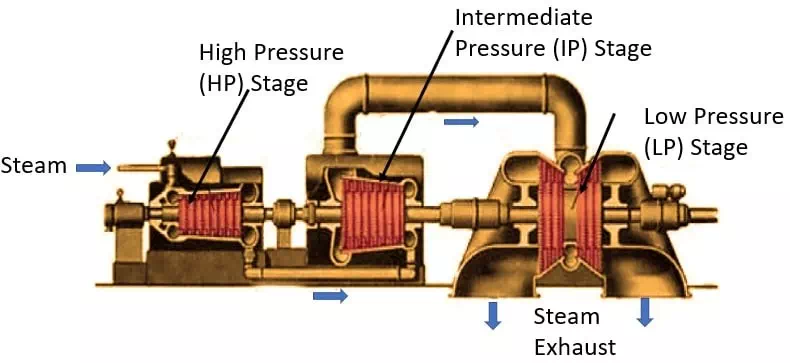 Article Steam Turbine