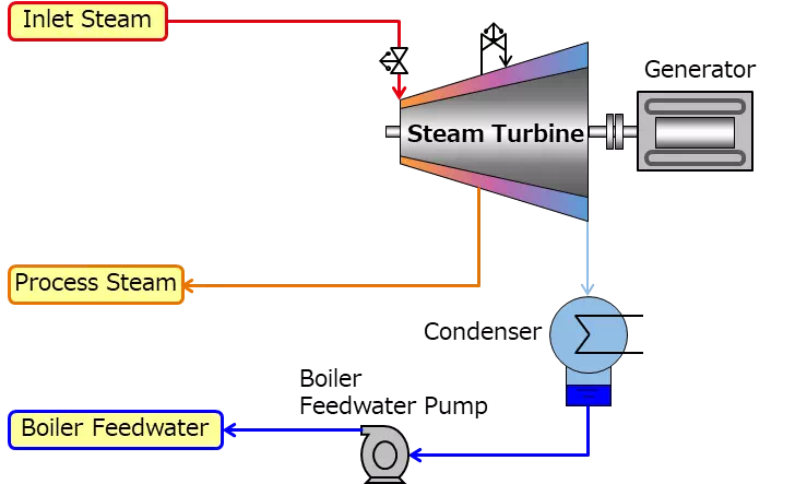 Article Steam Turbine