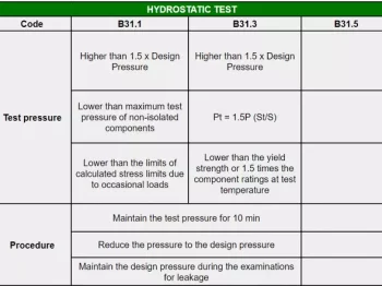Hydrostatic Testing