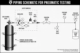 Hydrostatic Testing