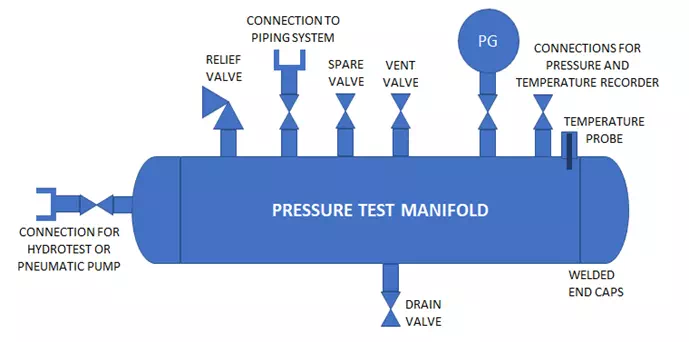 Hydrostatic Testing