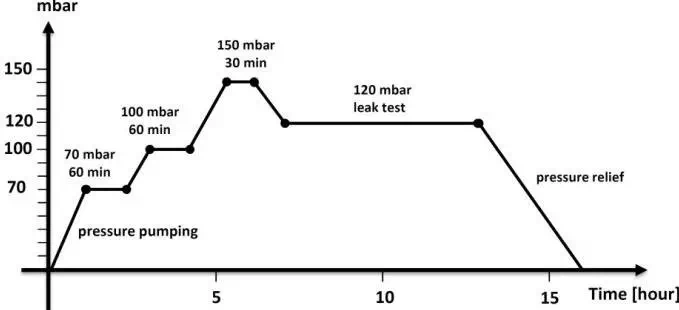 Hydrostatic Testing